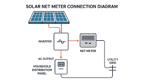 Solar Connection For Common Utilities